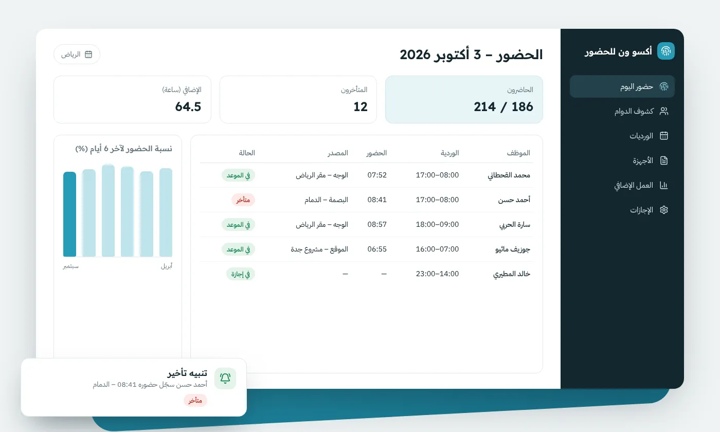 لوحة برنامج حضور وانصراف أكسو ون تعرض بصمات الوجه والإصبع والحضور بالموقع لفروع في الرياض