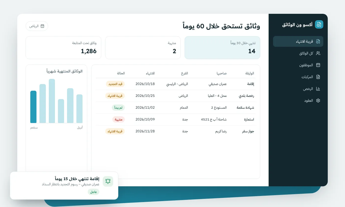 برنامج أكسو ون لمتابعة انتهاء الوثائق يعرض تجديد الإقامات والرخص لمنشأة في الرياض