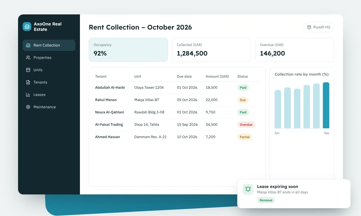 AxoOne real estate management software dashboard showing units, leases and rent collection for a Riyadh, Saudi Arabia portfolio
